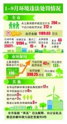 扬州市昨通报10大环保典型案例