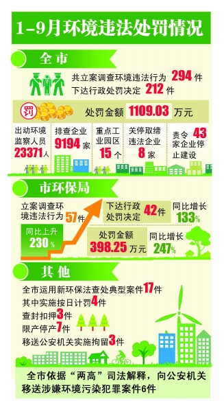扬州市昨通报10大环保典型案例 